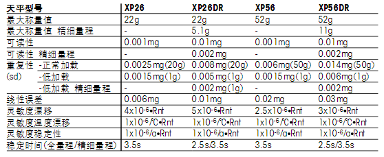 托利多XP微量天平的技術參數