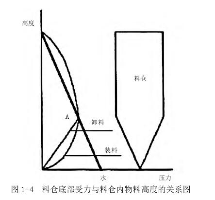 圖 1-4 料倉底部受力與料倉內(nèi)物料高度的關(guān)系圖